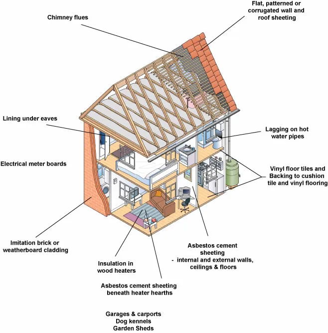 Cutaway diagram of a house showing common asbestos locations, including electrical meter boards and ceiling spaces